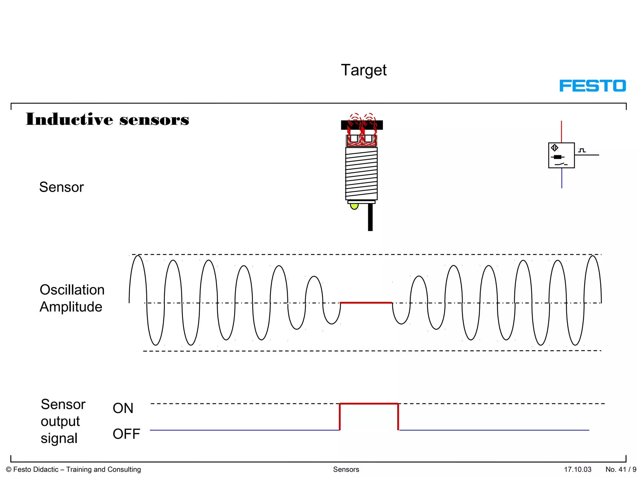 17.10.03 No. 41 / 91© Festo Didactic – Training and Consulting Sensors
ON
OFF
Target
Sensor
Oscillation
Amplitude
Sensor
output
signal
Inductive sensors
 