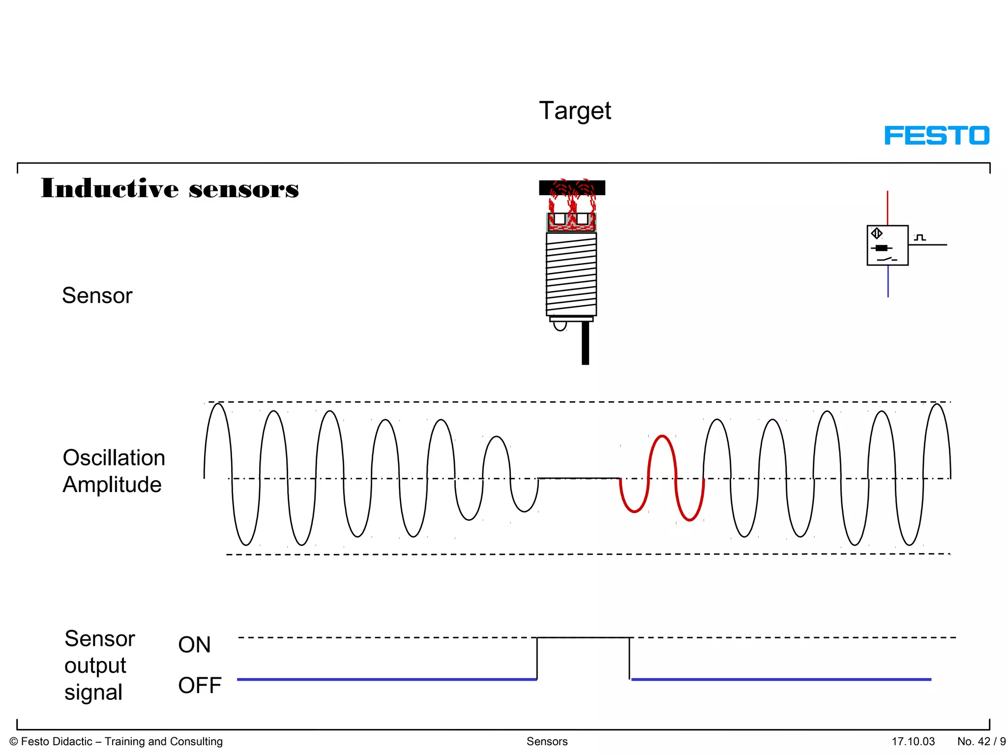 17.10.03 No. 42 / 91© Festo Didactic – Training and Consulting Sensors
ON
OFF
Target
Sensor
Oscillation
Amplitude
Sensor
output
signal
Inductive sensors
 