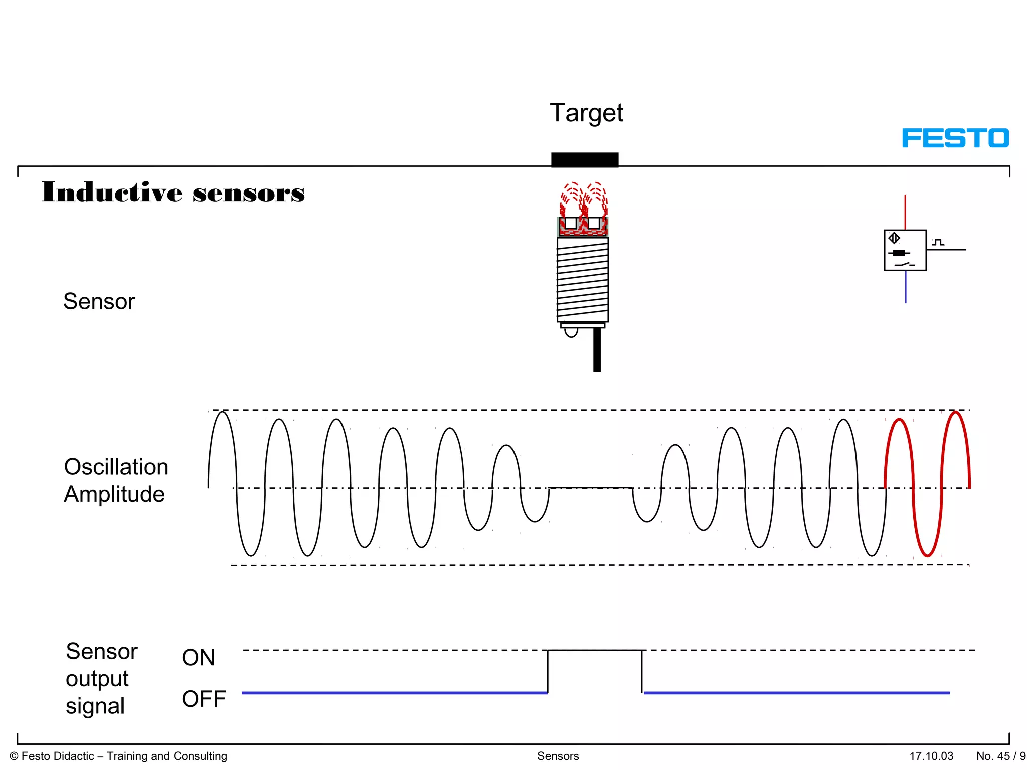 17.10.03 No. 45 / 91© Festo Didactic – Training and Consulting Sensors
ON
OFF
Target
Sensor
Oscillation
Amplitude
Sensor
output
signal
Inductive sensors
 