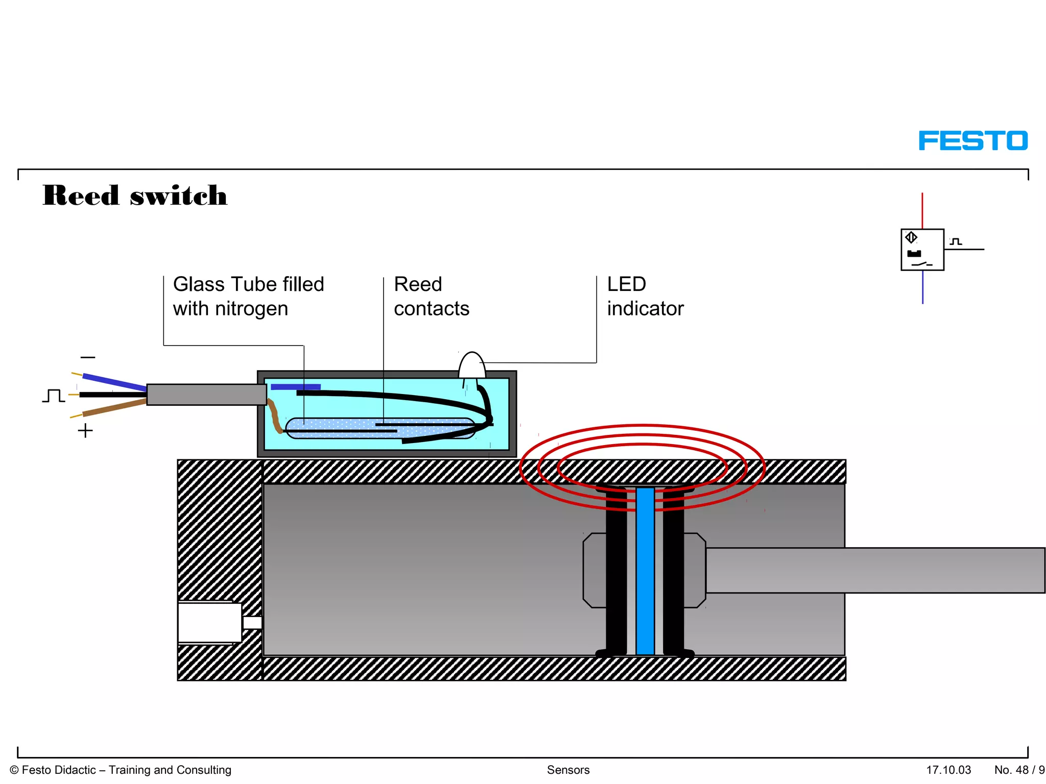17.10.03 No. 48 / 91© Festo Didactic – Training and Consulting Sensors
Glass Tube filled
with nitrogen
Reed
contacts
LED
indicator
Reed switch
 