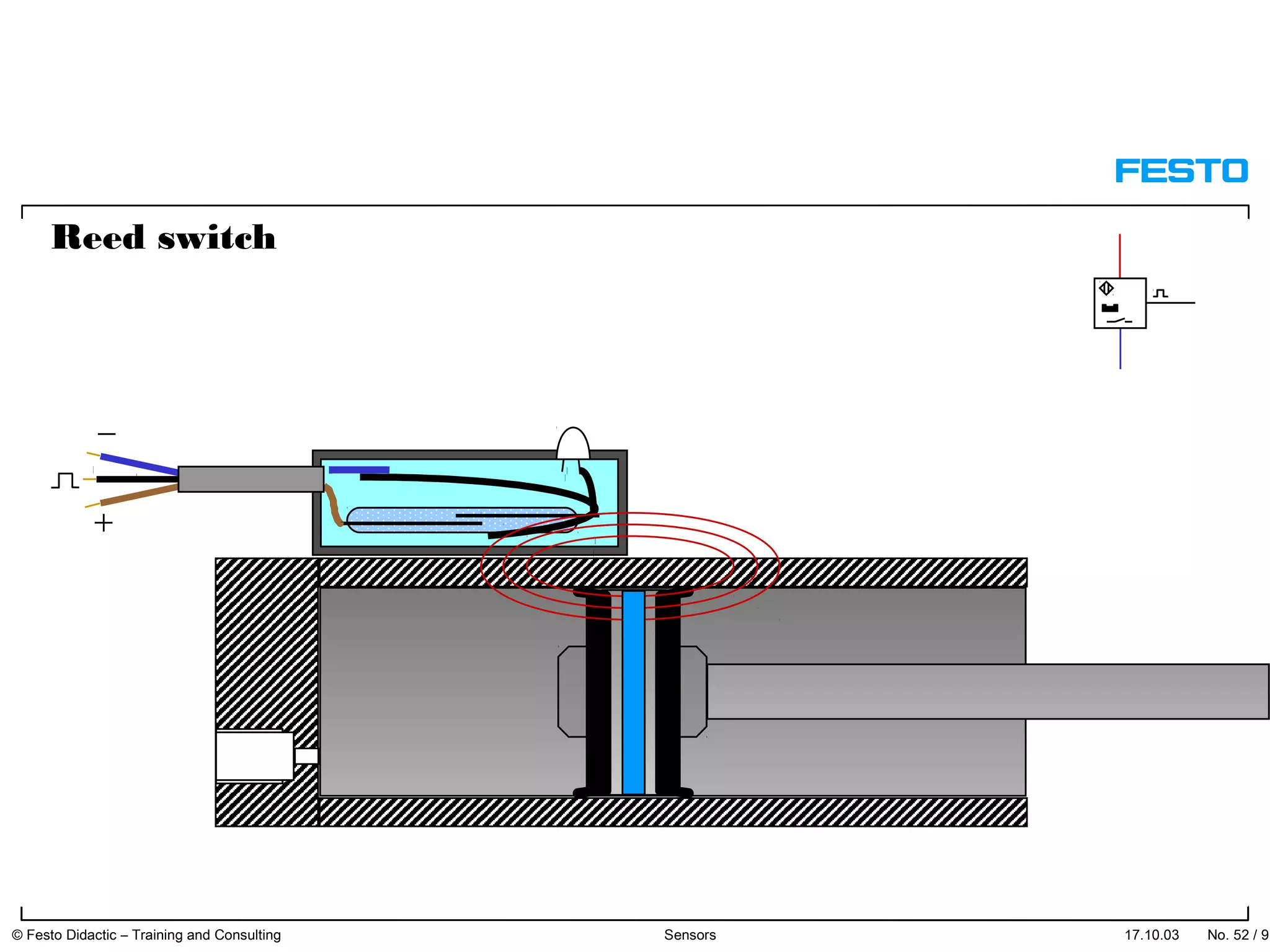17.10.03 No. 52 / 91© Festo Didactic – Training and Consulting Sensors
Reed switch
 