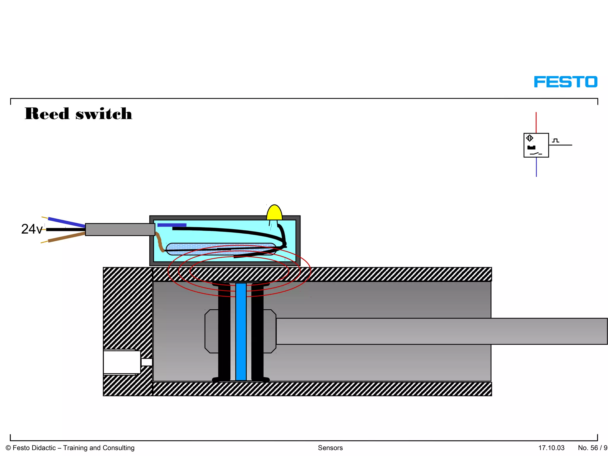 17.10.03 No. 56 / 91© Festo Didactic – Training and Consulting Sensors
24v
Reed switch
 