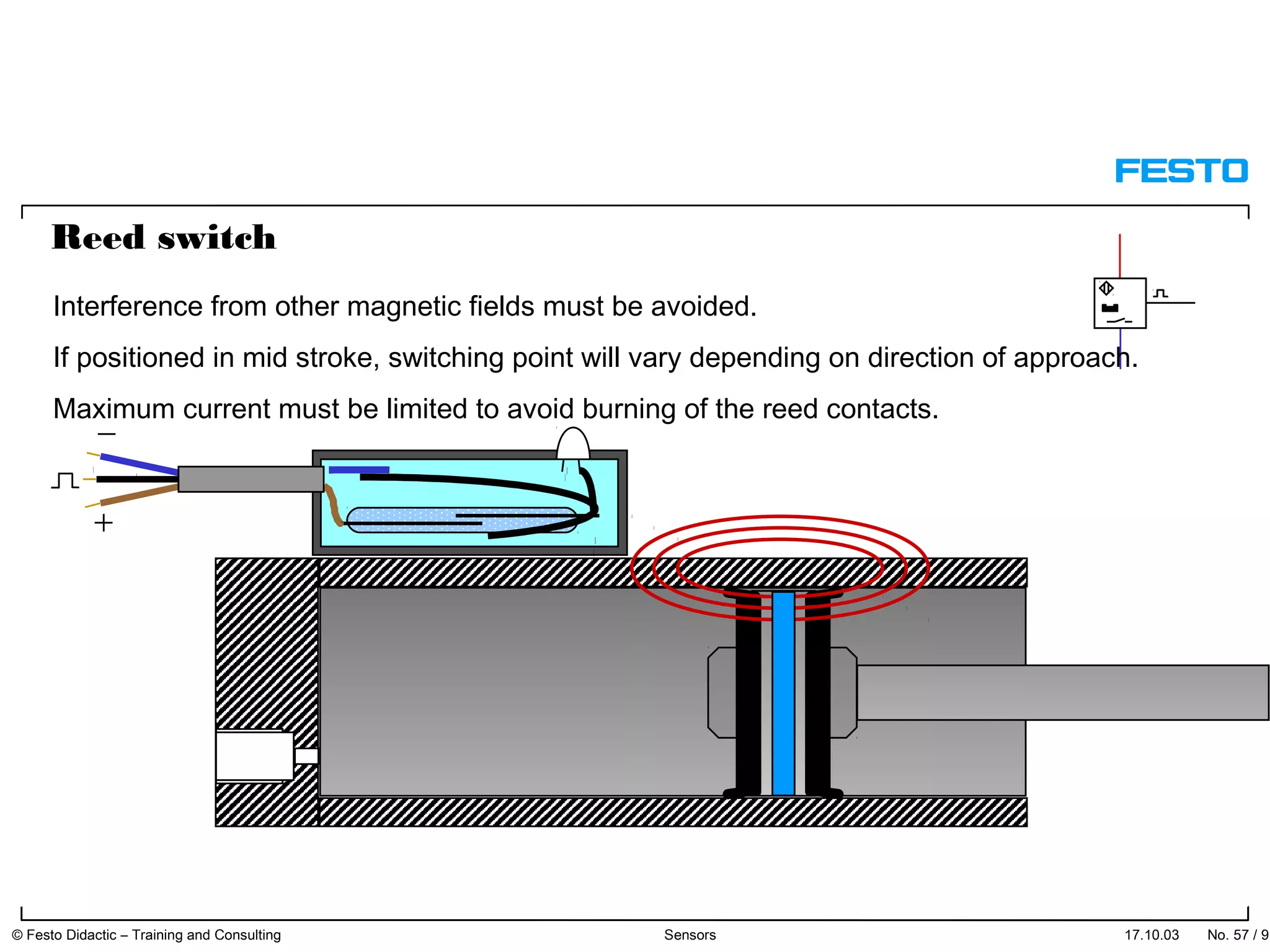 17.10.03 No. 57 / 91© Festo Didactic – Training and Consulting Sensors
Interference from other magnetic fields must be avoided.
If positioned in mid stroke, switching point will vary depending on direction of approach.
Maximum current must be limited to avoid burning of the reed contacts.
Reed switch
 