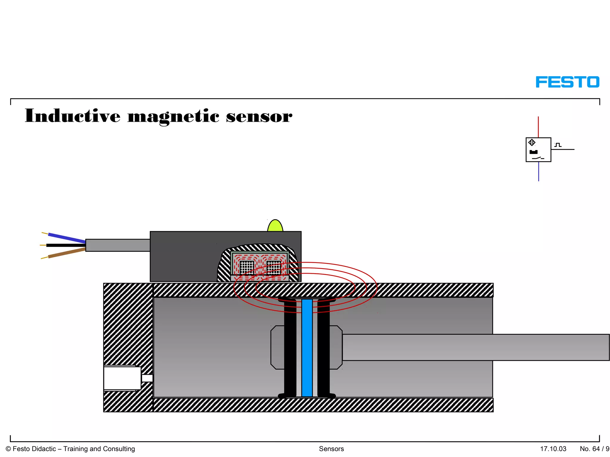 17.10.03 No. 64 / 91© Festo Didactic – Training and Consulting Sensors
Inductive magnetic sensor
 
