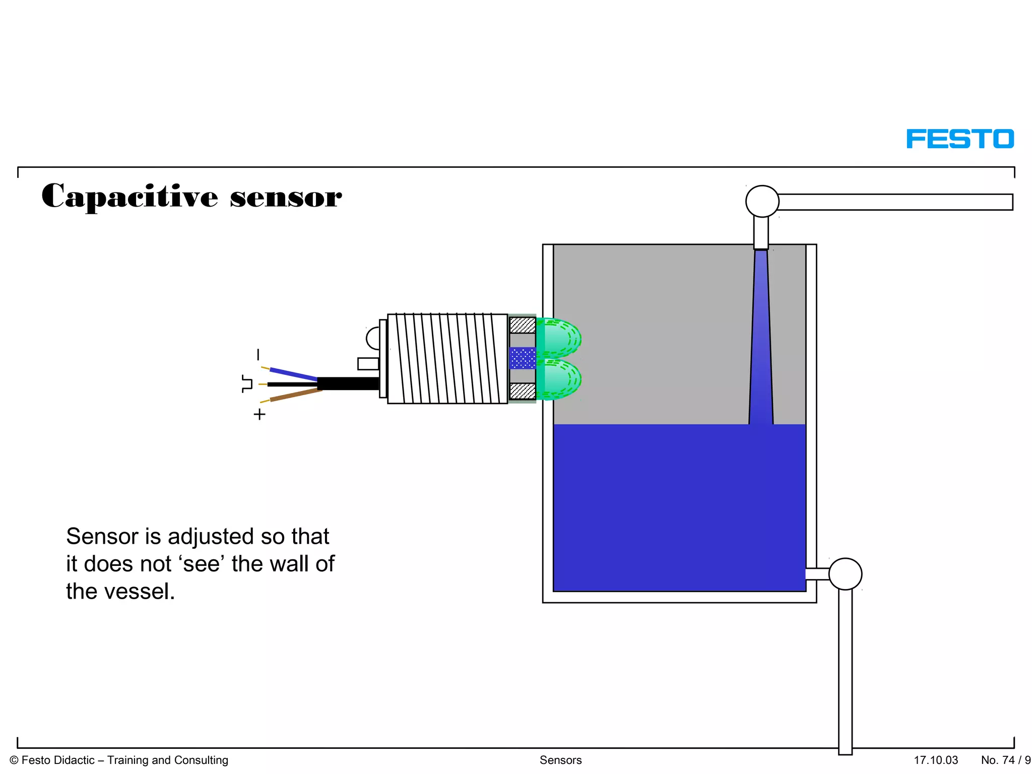 17.10.03 No. 74 / 91© Festo Didactic – Training and Consulting Sensors
Sensor is adjusted so that
it does not ‘see’ the wall of
the vessel.
Capacitive sensor
 