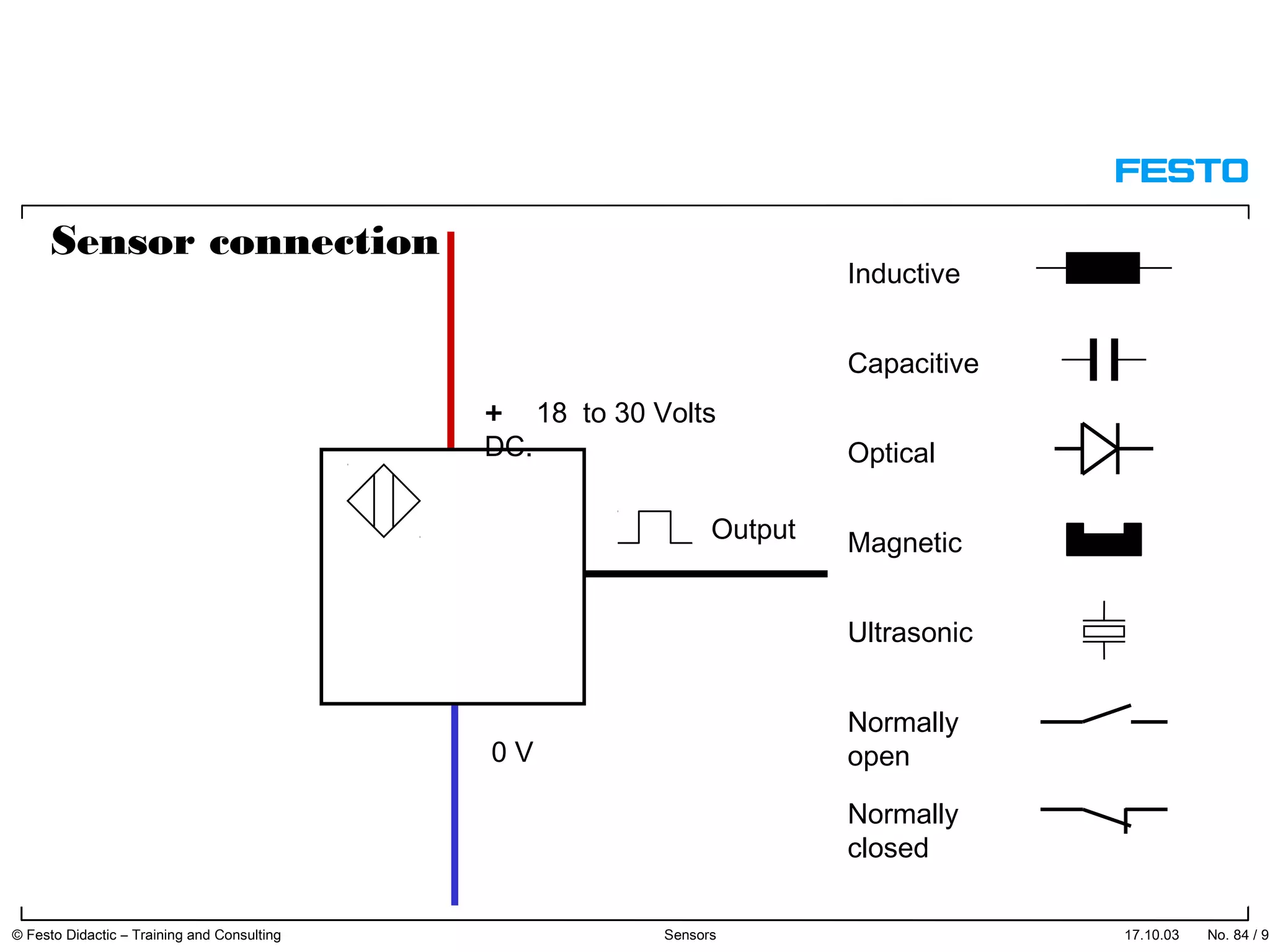 17.10.03 No. 84 / 91© Festo Didactic – Training and Consulting Sensors
+ 18 to 30 Volts
DC.
0 V
Output
Inductive
Capacitive
Optical
Magnetic
Ultrasonic
Normally
open
Normally
closed
Sensor connection
 