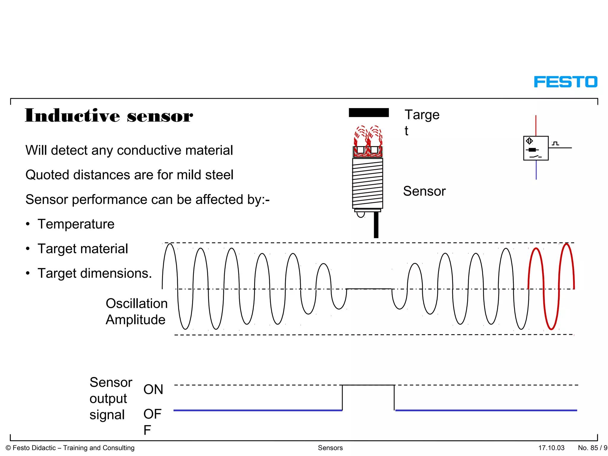 17.10.03 No. 85 / 91© Festo Didactic – Training and Consulting Sensors
Will detect any conductive material
Quoted distances are for mild steel
Sensor performance can be affected by:-
• Temperature
• Target material
• Target dimensions.
ON
OF
F
Targe
t
Sensor
Oscillation
Amplitude
Sensor
output
signal
Inductive sensor
 