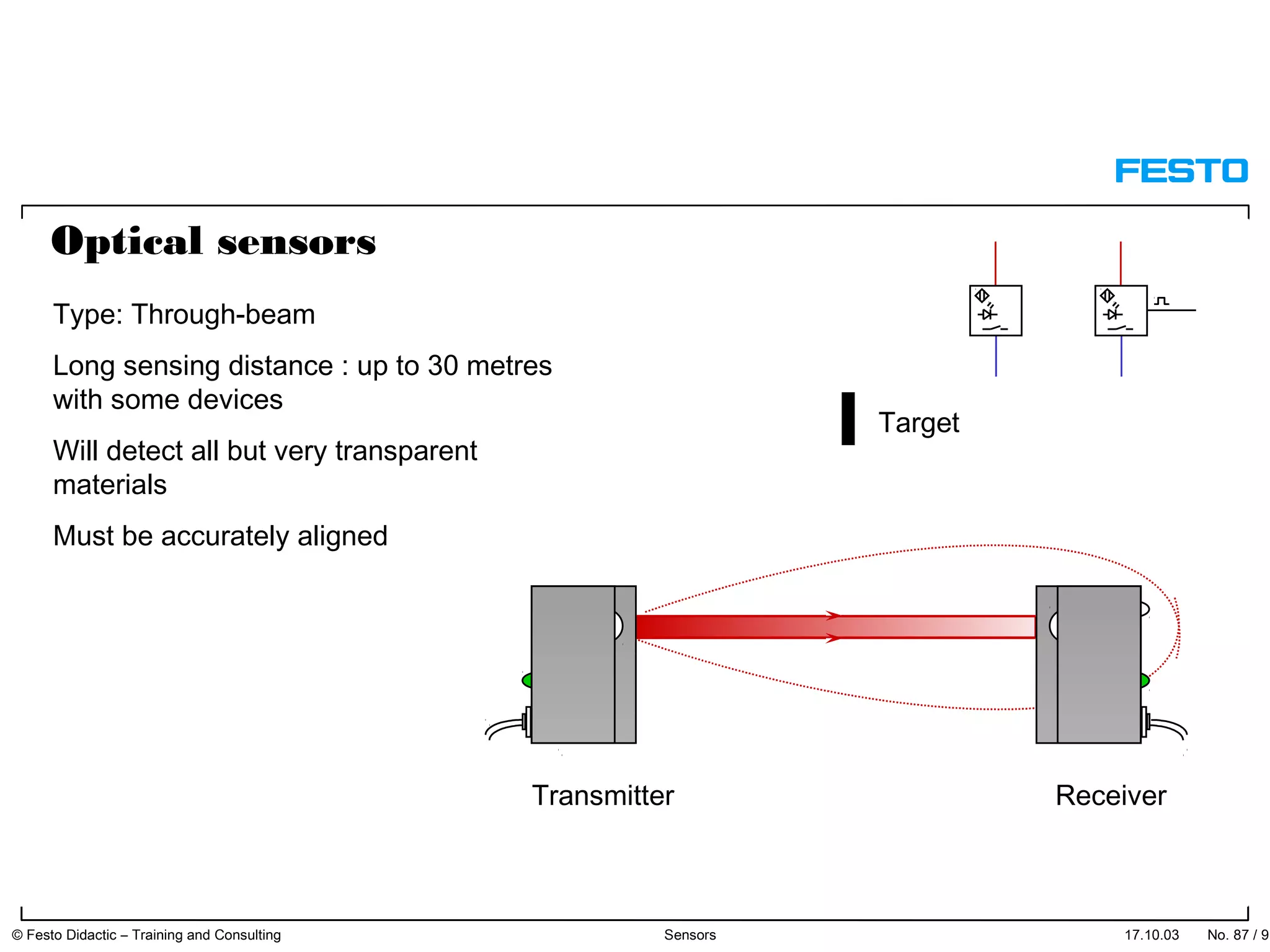 17.10.03 No. 87 / 91© Festo Didactic – Training and Consulting Sensors
Target
Type: Through-beam
Long sensing distance : up to 30 metres
with some devices
Will detect all but very transparent
materials
Must be accurately aligned
Transmitter Receiver
Optical sensors
 