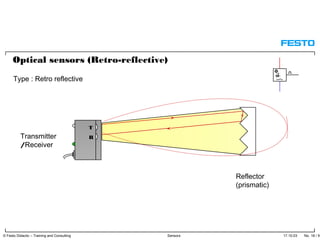 17.10.03 No. 18 / 91© Festo Didactic – Training and Consulting Sensors
Reflector
(prismatic)
T
RTransmitter
/Receiver
Optical sensors (Retro-reflective)
Type : Retro reflective
 