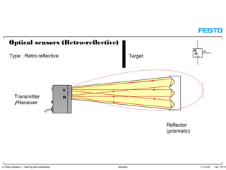 17.10.03 No. 19 / 91© Festo Didactic – Training and Consulting Sensors
Reflector
(prismatic)
Target
T
RTransmitter
/Receiver
Optical sensors (Retro-reflective)
Type : Retro reflective
 