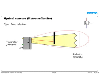 17.10.03 No. 22 / 91© Festo Didactic – Training and Consulting Sensors
Reflector
(prismatic)
T
RTransmitter
/Receiver
Optical sensors (Retro-reflective)
Type : Retro reflective
 
