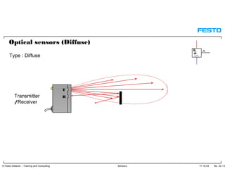 17.10.03 No. 32 / 91© Festo Didactic – Training and Consulting Sensors
T
RTransmitter
/Receiver
Optical sensors (Diffuse)
Type : Diffuse
 