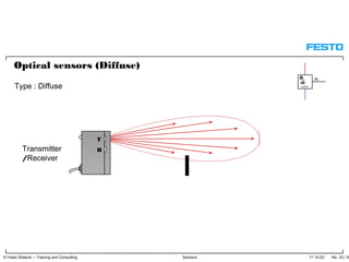 17.10.03 No. 33 / 91© Festo Didactic – Training and Consulting Sensors
T
RTransmitter
/Receiver
Optical sensors (Diffuse)
Type : Diffuse
 