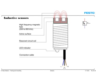 17.10.03 No. 36 / 91© Festo Didactic – Training and Consulting Sensors
Connection cable
LED indicator
Resonant circuit coil
Active surface
High frequency magnetic
field
(300 to 800 kHz)
Inductive sensors
 