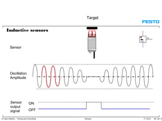 17.10.03 No. 38 / 91© Festo Didactic – Training and Consulting Sensors
ON
OFF
Target
Sensor
Oscillation
Amplitude
Sensor
output
signal
Inductive sensors
 