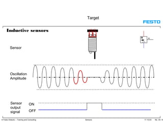 17.10.03 No. 40 / 91© Festo Didactic – Training and Consulting Sensors
ON
OFF
Target
Sensor
Oscillation
Amplitude
Sensor
output
signal
Inductive sensors
 