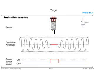 17.10.03 No. 41 / 91© Festo Didactic – Training and Consulting Sensors
ON
OFF
Target
Sensor
Oscillation
Amplitude
Sensor
output
signal
Inductive sensors
 