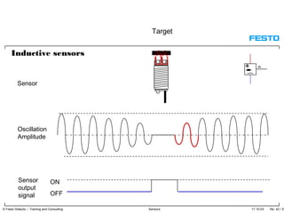 17.10.03 No. 42 / 91© Festo Didactic – Training and Consulting Sensors
ON
OFF
Target
Sensor
Oscillation
Amplitude
Sensor
output
signal
Inductive sensors
 