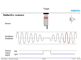 17.10.03 No. 44 / 91© Festo Didactic – Training and Consulting Sensors
ON
OFF
Target
Sensor
Oscillation
Amplitude
Sensor
output
signal
Inductive sensors
 