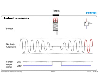 17.10.03 No. 45 / 91© Festo Didactic – Training and Consulting Sensors
ON
OFF
Target
Sensor
Oscillation
Amplitude
Sensor
output
signal
Inductive sensors
 