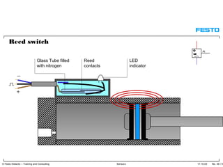 17.10.03 No. 48 / 91© Festo Didactic – Training and Consulting Sensors
Glass Tube filled
with nitrogen
Reed
contacts
LED
indicator
Reed switch
 