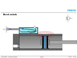 17.10.03 No. 49 / 91© Festo Didactic – Training and Consulting Sensors
Reed switch
 