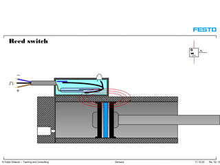 17.10.03 No. 53 / 91© Festo Didactic – Training and Consulting Sensors
Reed switch
 