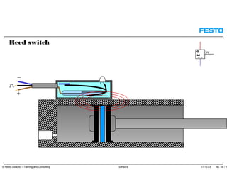 17.10.03 No. 54 / 91© Festo Didactic – Training and Consulting Sensors
Reed switch
 