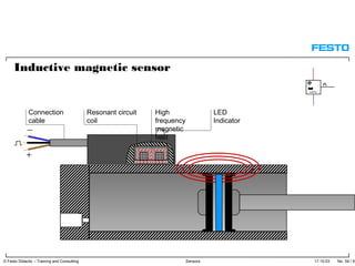 17.10.03 No. 59 / 91© Festo Didactic – Training and Consulting Sensors
Connection
cable
LED
Indicator
Resonant circuit
coil
High
frequency
magnetic
field
Inductive magnetic sensor
 