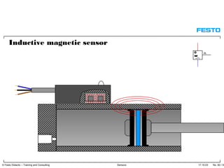 17.10.03 No. 60 / 91© Festo Didactic – Training and Consulting Sensors
Inductive magnetic sensor
 