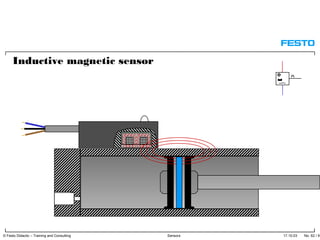 17.10.03 No. 62 / 91© Festo Didactic – Training and Consulting Sensors
Inductive magnetic sensor
 