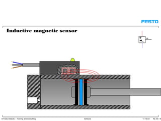 17.10.03 No. 64 / 91© Festo Didactic – Training and Consulting Sensors
Inductive magnetic sensor
 