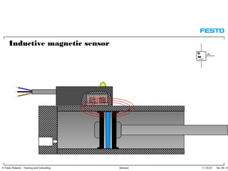 17.10.03 No. 65 / 91© Festo Didactic – Training and Consulting Sensors
Inductive magnetic sensor
 