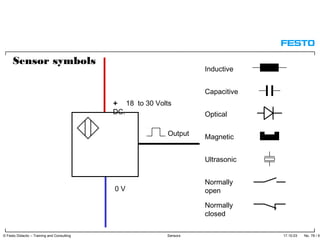 17.10.03 No. 78 / 91© Festo Didactic – Training and Consulting Sensors
+ 18 to 30 Volts
DC.
0 V
Output
Inductive
Capacitive
Optical
Magnetic
Ultrasonic
Normally
open
Normally
closed
Sensor symbols
 