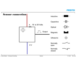 17.10.03 No. 84 / 91© Festo Didactic – Training and Consulting Sensors
+ 18 to 30 Volts
DC.
0 V
Output
Inductive
Capacitive
Optical
Magnetic
Ultrasonic
Normally
open
Normally
closed
Sensor connection
 