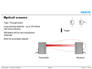 17.10.03 No. 87 / 91© Festo Didactic – Training and Consulting Sensors
Target
Type: Through-beam
Long sensing distance : up to 30 metres
with some devices
Will detect all but very transparent
materials
Must be accurately aligned
Transmitter Receiver
Optical sensors
 
