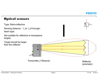 17.10.03 No. 88 / 91© Festo Didactic – Training and Consulting Sensors
Transmitter / Receiver Reflector
(prismatic)
Type: Retro-reflective
Sensing distance : 1
/2 to 1
/3 of through-
beam type.
Not suitable for reflective or transparent
targets
Target should be larger
than the reflector
T
R
Optical sensors
 