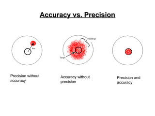 Accuracy vs. PrecisionAccuracy vs. Precision
Precision without
accuracy
Accuracy without
precision
Precision and
accuracy
 