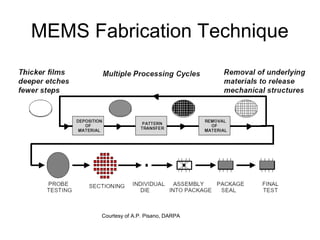 MEMS Fabrication Technique
Courtesy of A.P. Pisano, DARPA
 
