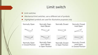 Limit switch
 Limit switches:
 Mechanical limit switches, use a different set of symbols.
 Highlighted symbols are used for illustrative purposes only
 