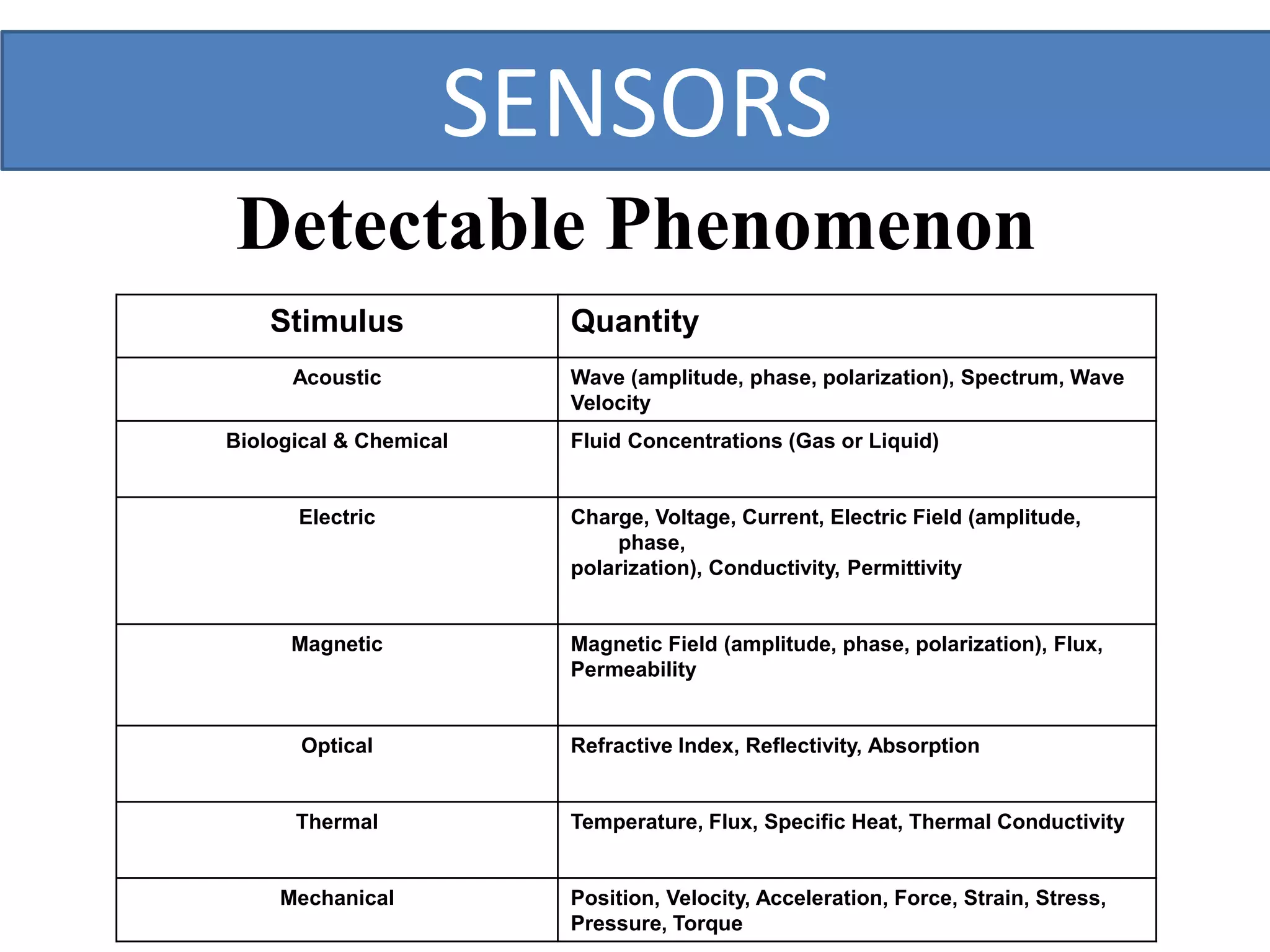 SENSORS
Detectable Phenomenon
Stimulus Quantity
Acoustic Wave (amplitude, phase, polarization), Spectrum, Wave
Velocity
Biological & Chemical Fluid Concentrations (Gas or Liquid)
Electric Charge, Voltage, Current, Electric Field (amplitude,
phase,
polarization), Conductivity, Permittivity
Magnetic Magnetic Field (amplitude, phase, polarization), Flux,
Permeability
Optical Refractive Index, Reflectivity, Absorption
Thermal Temperature, Flux, Specific Heat, Thermal Conductivity
Mechanical Position, Velocity, Acceleration, Force, Strain, Stress,
Pressure, Torque
 