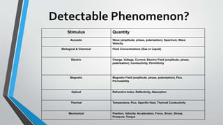 Detectable Phenomenon?
Stimulus Quantity
Acoustic Wave (amplitude, phase, polarization), Spectrum, Wave
Velocity
Biological & Chemical Fluid Concentrations (Gas or Liquid)
Electric Charge, Voltage, Current, Electric Field (amplitude, phase,
polarization), Conductivity, Permittivity
Magnetic Magnetic Field (amplitude, phase, polarization), Flux,
Permeability
Optical Refractive Index, Reflectivity, Absorption
Thermal Temperature, Flux, Specific Heat, Thermal Conductivity
Mechanical Position, Velocity, Acceleration, Force, Strain, Stress,
Pressure, Torque
 