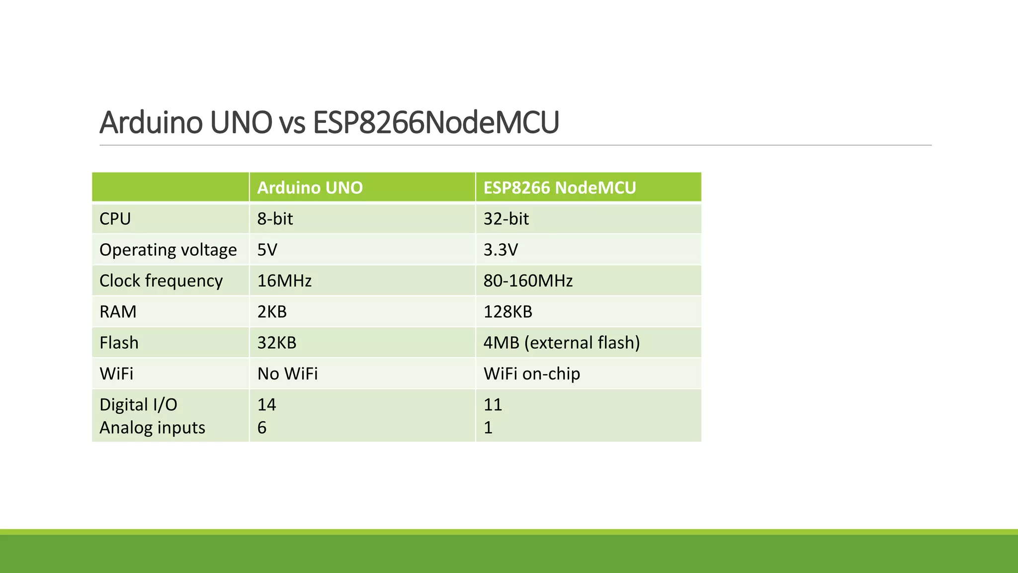 Arduino UNO vs ESP8266NodeMCU
Arduino UNO ESP8266 NodeMCU
CPU 8-bit 32-bit
Operating voltage 5V 3.3V
Clock frequency 16MHz 80-160MHz
RAM 2KB 128KB
Flash 32KB 4MB (external flash)
WiFi No WiFi WiFi on-chip
Digital I/O
Analog inputs
14
6
11
1
 