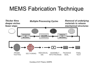 MEMS Fabrication Technique
Courtesy of A.P. Pisano, DARPA
 
