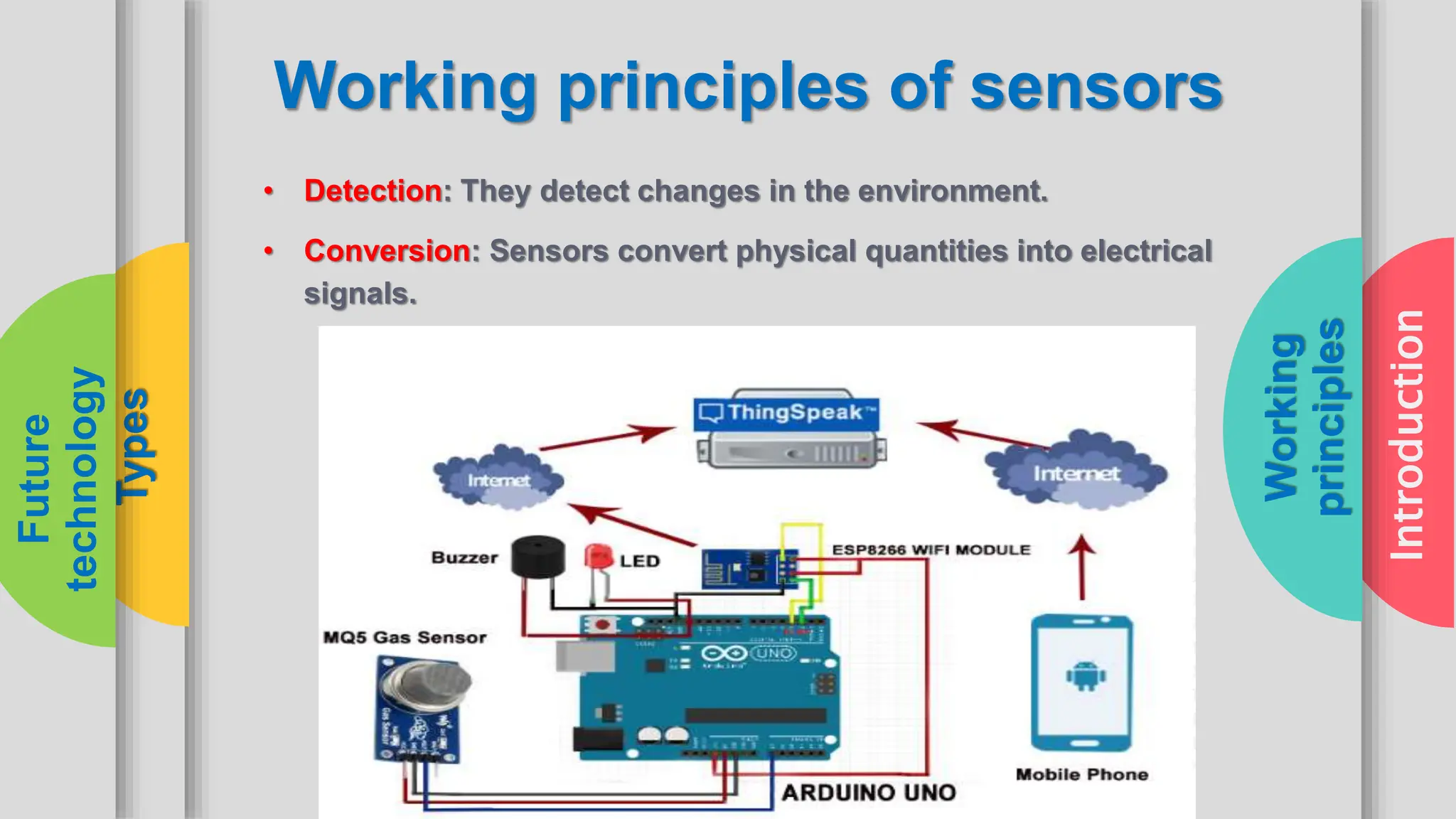 Introduction
Working
principles
Types
Future
technology Working principles of sensors
• Detection: They detect changes in the environment.
• Conversion: Sensors convert physical quantities into electrical
signals.