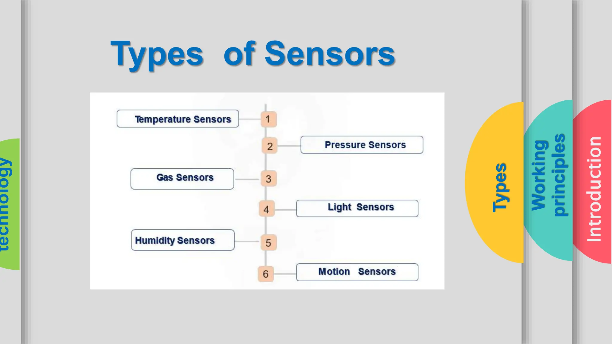 Introduction
Working
principles
Types
technology
Types of Sensors