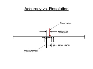 Accuracy vs. Resolution
Accuracy vs. Resolution
True value
measurement
 