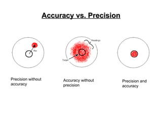 Accuracy vs. Precision
Accuracy vs. Precision
Precision without
accuracy
Accuracy without
precision
Precision and
accuracy
 