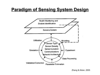 Paradigm of Sensing System Design
Paradigm of Sensing System Design
Zhang & Aktan, 2005
 