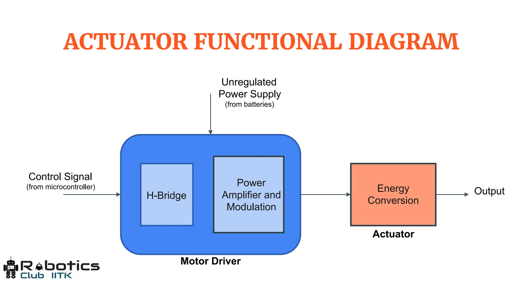Sensors-and-Actuators-working principle and types of sensors | PDF ...